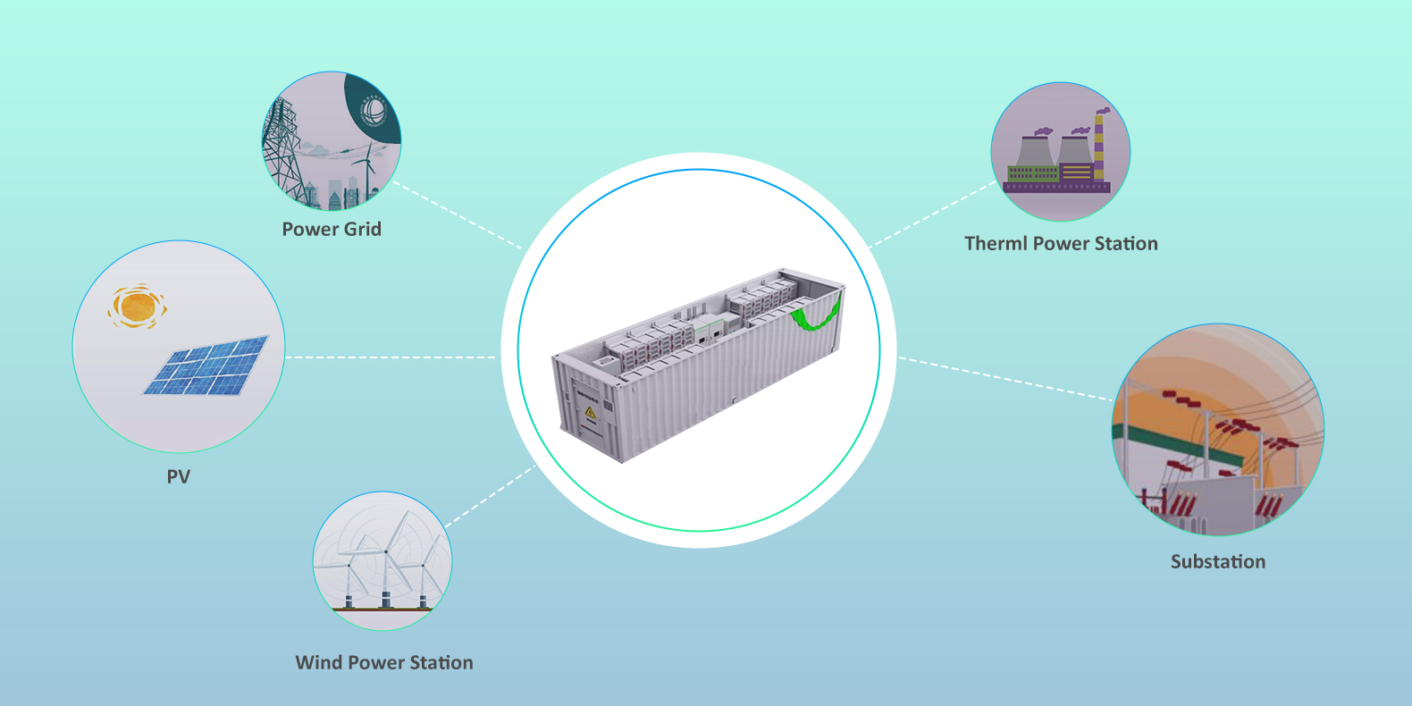 Ground power station energy storage solution