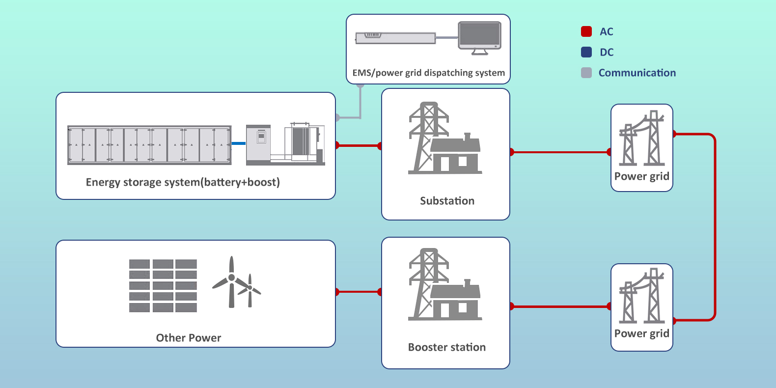  Grid side system solution