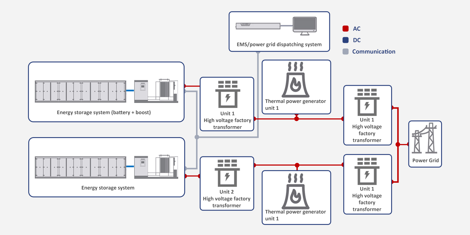 Large thermal power frequency regulation system scheme