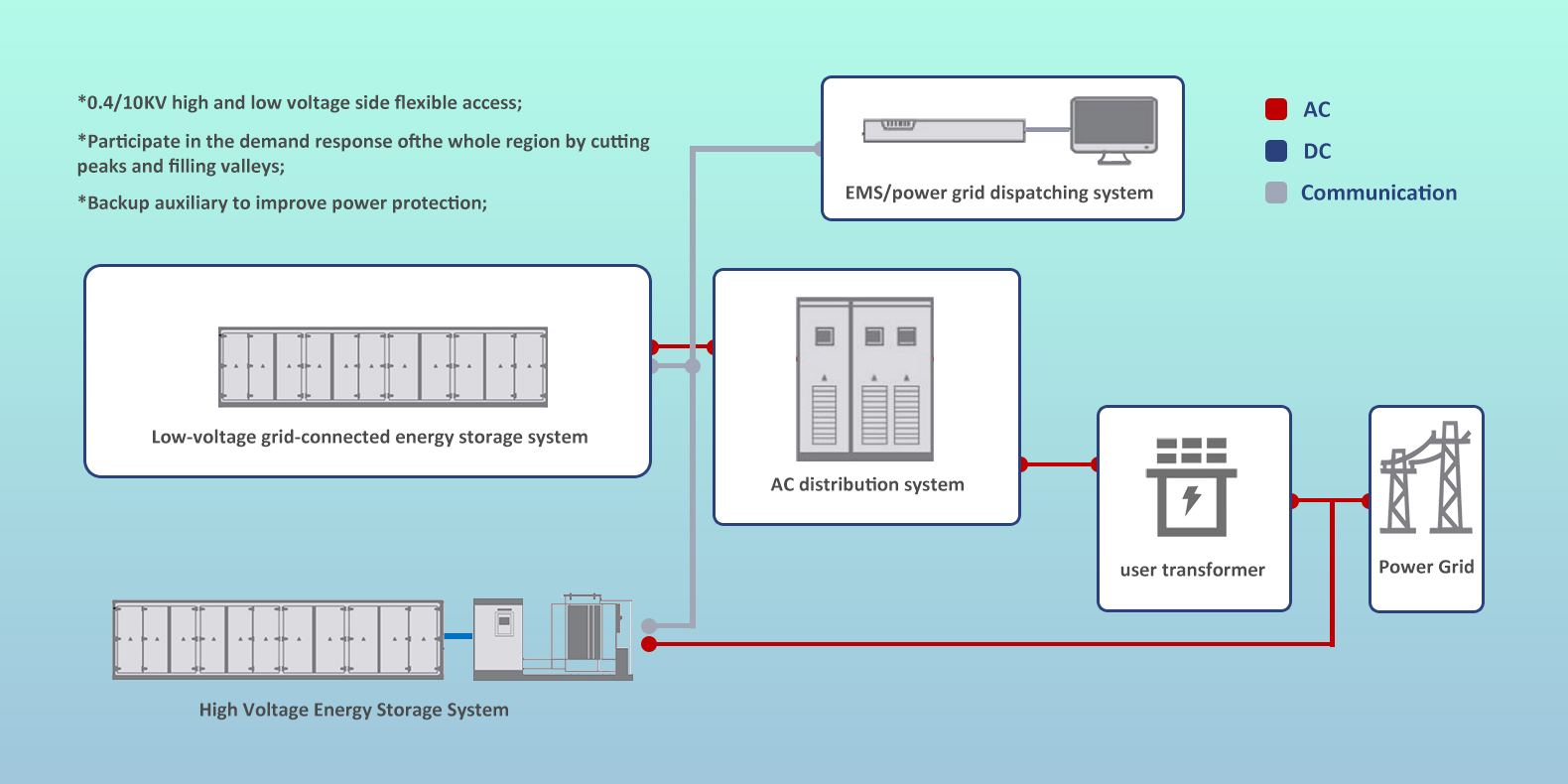  User side solutions